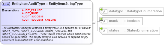 XSD Diagram of EntityItemAuditType in schema windows-system-characteristics-schema_xsd (Open Vulnerability and Assessment Language (OVAL®))