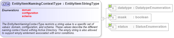 XSD Diagram of EntityItemNamingContextType in schema windows-system-characteristics-schema_xsd (Open Vulnerability and Assessment Language (OVAL®))