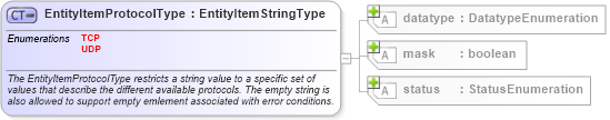 XSD Diagram of EntityItemProtocolType in schema windows-system-characteristics-schema_xsd (Open Vulnerability and Assessment Language (OVAL®))