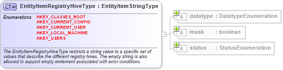 XSD Diagram of EntityItemRegistryHiveType in schema windows-system-characteristics-schema_xsd (Open Vulnerability and Assessment Language (OVAL®))