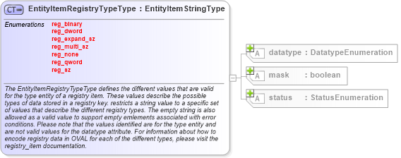 XSD Diagram of EntityItemRegistryTypeType in schema windows-system-characteristics-schema_xsd (Open Vulnerability and Assessment Language (OVAL®))