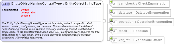 XSD Diagram of EntityObjectNamingContextType in schema windows-definitions-schema_xsd (Open Vulnerability and Assessment Language (OVAL®))
