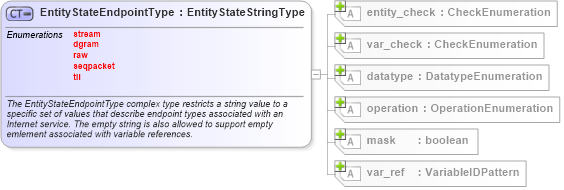 XSD Diagram of EntityStateEndpointType in schema unix-definitions-schema_xsd (Open Vulnerability and Assessment Language (OVAL®))