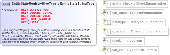 XSD Diagram of EntityStateRegistryHiveType in schema windows-definitions-schema_xsd (Open Vulnerability and Assessment Language (OVAL®))