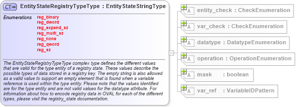XSD Diagram of EntityStateRegistryTypeType in schema windows-definitions-schema_xsd (Open Vulnerability and Assessment Language (OVAL®))
