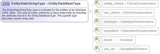 XSD Diagram of EntityStateStringType in schema oval-definitions-schema_xsd (Open Vulnerability and Assessment Language (OVAL®))