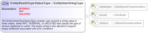 XSD Diagram of EntityXinetdTypeStatusType in schema unix-system-characteristics-schema_xsd (Open Vulnerability and Assessment Language (OVAL®))