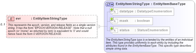 XSD Diagram of evr in schema linux-system-characteristics-schema_xsd (Open Vulnerability and Assessment Language (OVAL®))