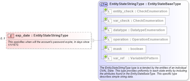 XSD Diagram of exp_date in schema unix-definitions-schema_xsd (Open Vulnerability and Assessment Language (OVAL®))