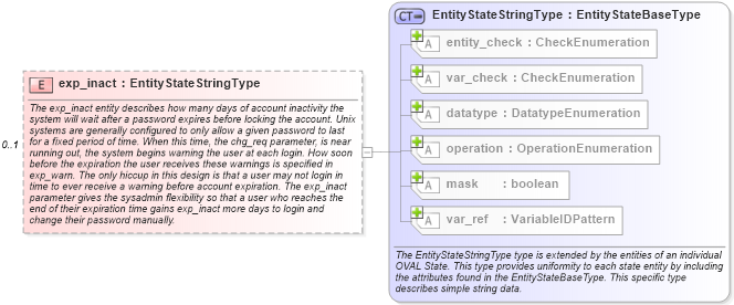 XSD Diagram of exp_inact in schema unix-definitions-schema_xsd (Open Vulnerability and Assessment Language (OVAL®))