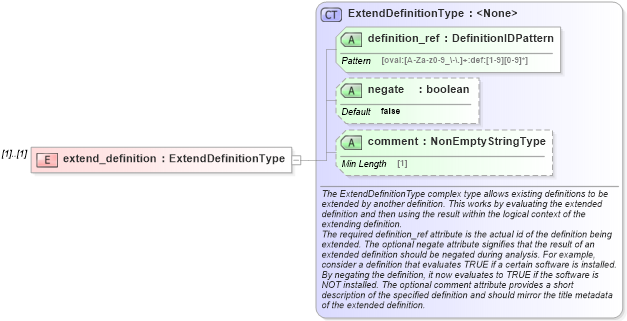 XSD Diagram of extend_definition in schema oval-definitions-schema_xsd (Open Vulnerability and Assessment Language (OVAL®))