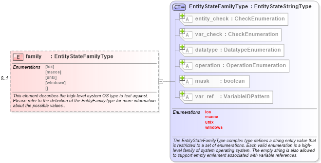 XSD Diagram of family in schema independent-definitions-schema_xsd (Open Vulnerability and Assessment Language (OVAL®))