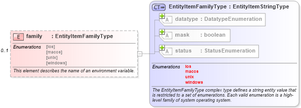 XSD Diagram of family in schema independent-system-characteristics-schema_xsd (Open Vulnerability and Assessment Language (OVAL®))