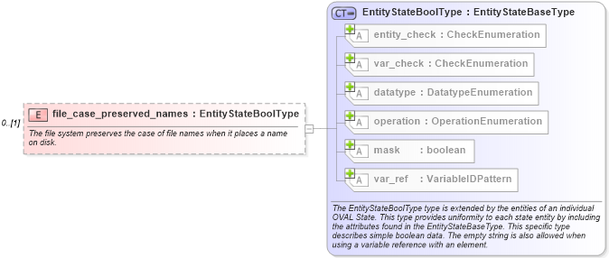XSD Diagram of file_case_preserved_names in schema windows-definitions-schema_xsd (Open Vulnerability and Assessment Language (OVAL®))