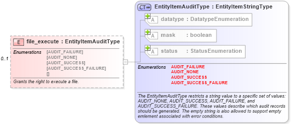 XSD Diagram of file_execute in schema windows-system-characteristics-schema_xsd (Open Vulnerability and Assessment Language (OVAL®))