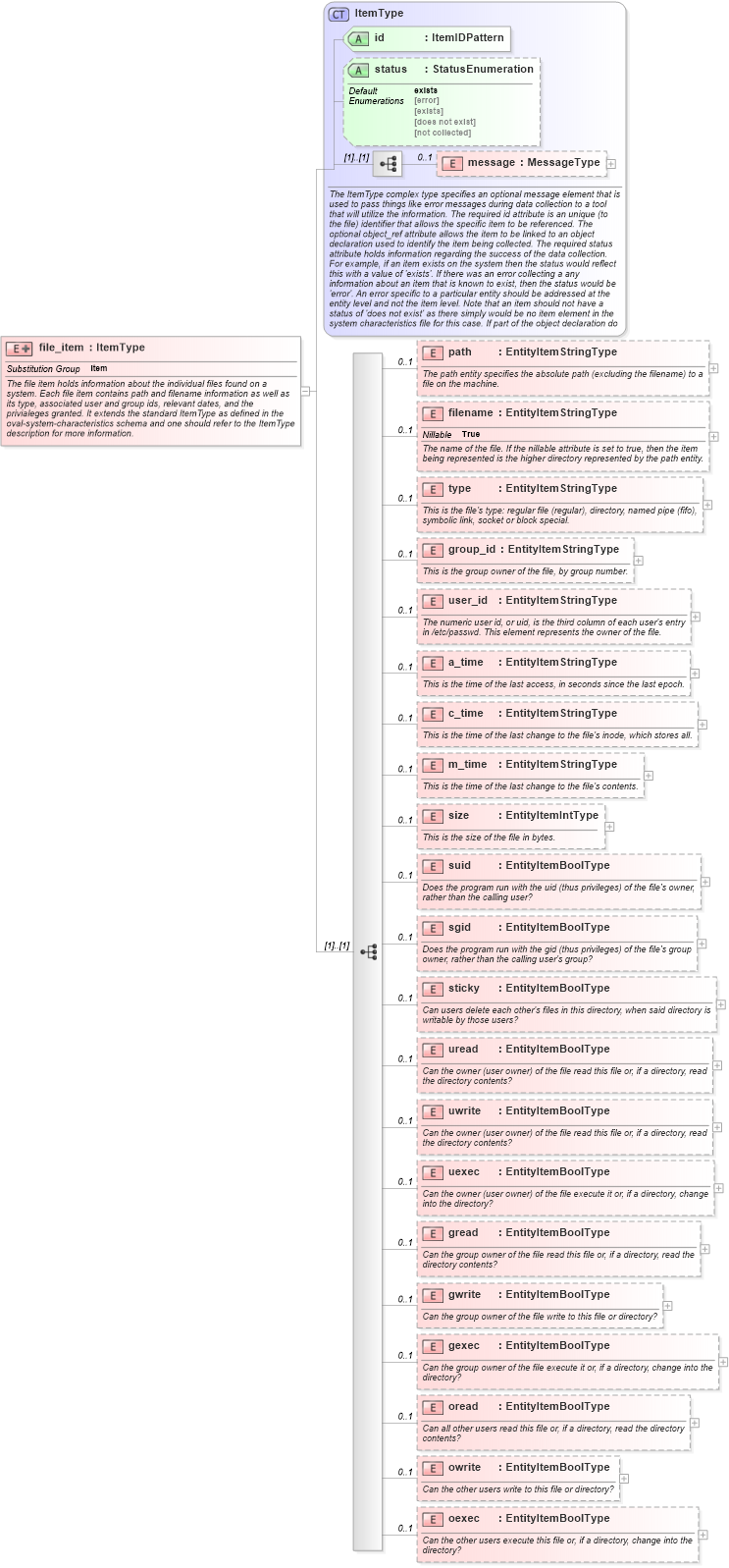 XSD Diagram of file_item in schema unix-system-characteristics-schema_xsd (Open Vulnerability and Assessment Language (OVAL®))