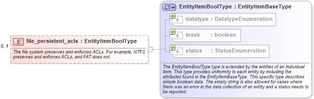 XSD Diagram of file_persistent_acls in schema windows-system-characteristics-schema_xsd (Open Vulnerability and Assessment Language (OVAL®))