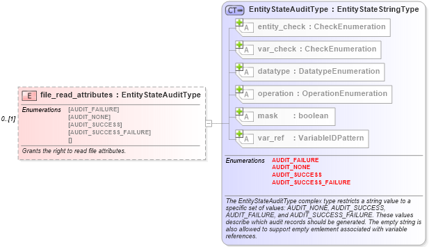 XSD Diagram of file_read_attributes in schema windows-definitions-schema_xsd (Open Vulnerability and Assessment Language (OVAL®))