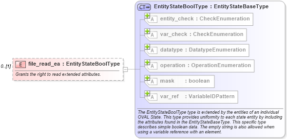 XSD Diagram of file_read_ea in schema windows-definitions-schema_xsd (Open Vulnerability and Assessment Language (OVAL®))
