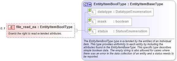 XSD Diagram of file_read_ea in schema windows-system-characteristics-schema_xsd (Open Vulnerability and Assessment Language (OVAL®))