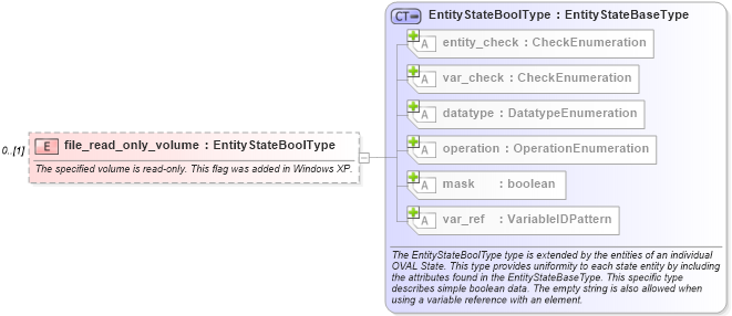 XSD Diagram of file_read_only_volume in schema windows-definitions-schema_xsd (Open Vulnerability and Assessment Language (OVAL®))