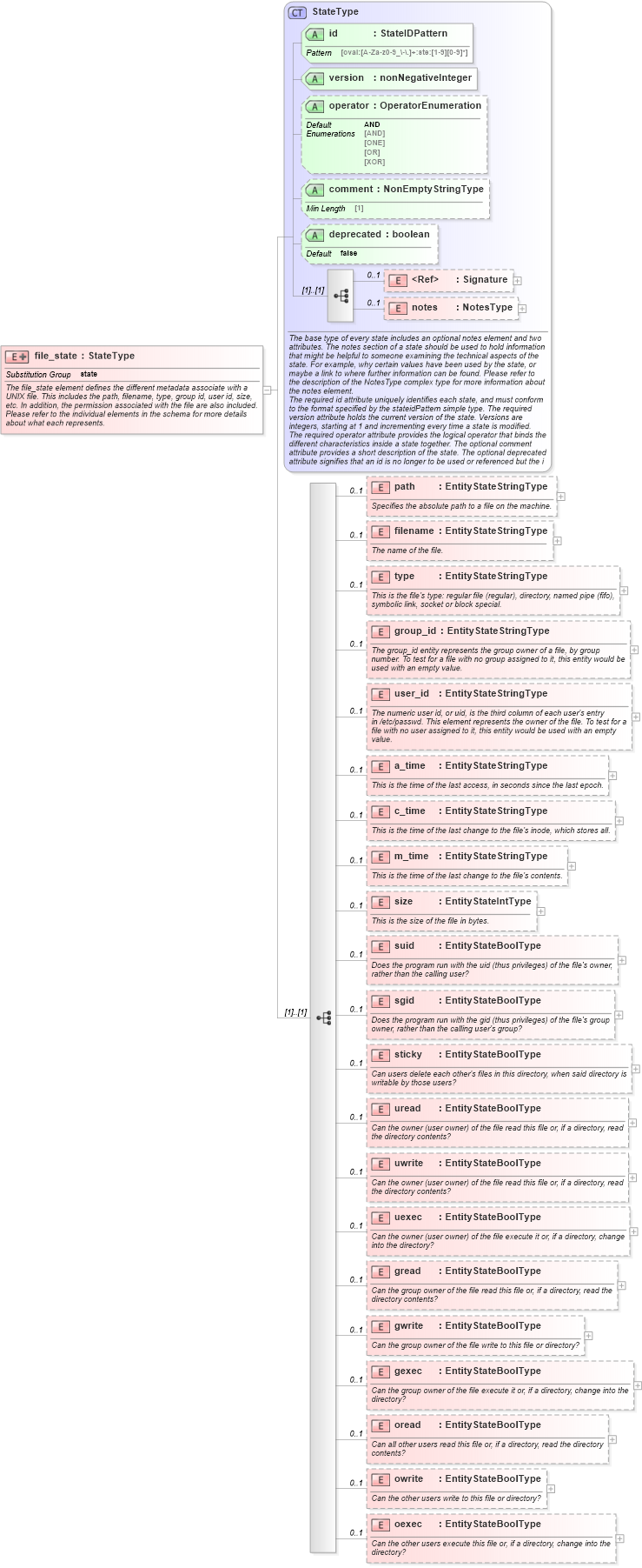 XSD Diagram of file_state in schema unix-definitions-schema_xsd (Open Vulnerability and Assessment Language (OVAL®))