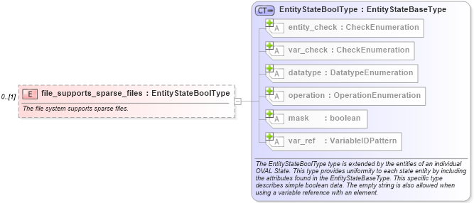 XSD Diagram of file_supports_sparse_files in schema windows-definitions-schema_xsd (Open Vulnerability and Assessment Language (OVAL®))