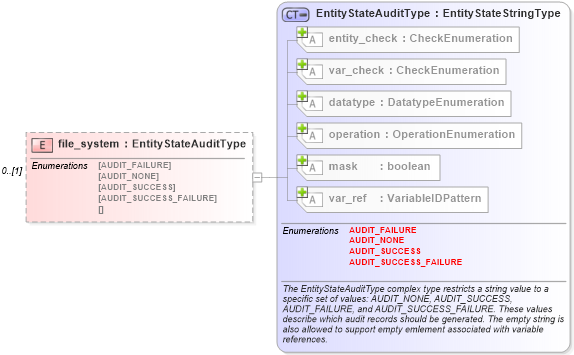 XSD Diagram of file_system in schema windows-definitions-schema_xsd (Open Vulnerability and Assessment Language (OVAL®))