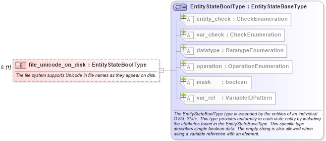 XSD Diagram of file_unicode_on_disk in schema windows-definitions-schema_xsd (Open Vulnerability and Assessment Language (OVAL®))