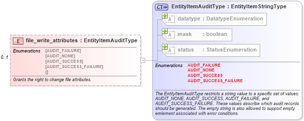 XSD Diagram of file_write_attributes in schema windows-system-characteristics-schema_xsd (Open Vulnerability and Assessment Language (OVAL®))