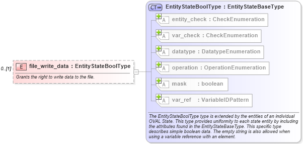 XSD Diagram of file_write_data in schema windows-definitions-schema_xsd (Open Vulnerability and Assessment Language (OVAL®))