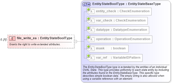 XSD Diagram of file_write_ea in schema windows-definitions-schema_xsd (Open Vulnerability and Assessment Language (OVAL®))
