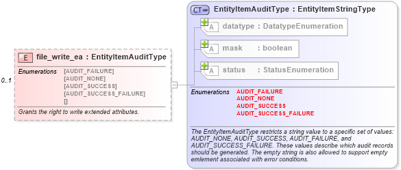 XSD Diagram of file_write_ea in schema windows-system-characteristics-schema_xsd (Open Vulnerability and Assessment Language (OVAL®))