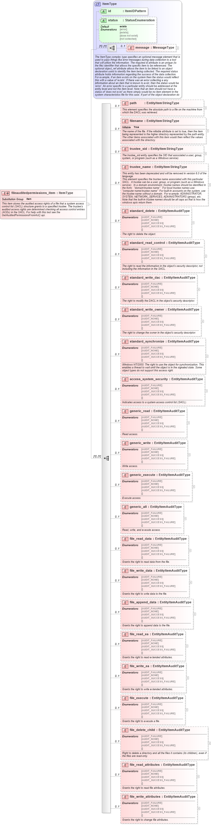 XSD Diagram of fileauditedpermissions_item in schema windows-system-characteristics-schema_xsd (Open Vulnerability and Assessment Language (OVAL®))