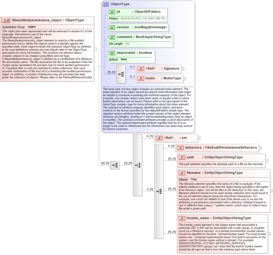 XSD Diagram of fileauditedpermissions_object in schema windows-definitions-schema_xsd (Open Vulnerability and Assessment Language (OVAL®))