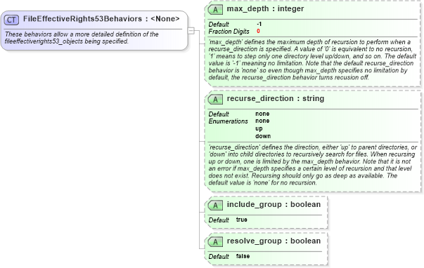 XSD Diagram of FileEffectiveRights53Behaviors in schema windows-definitions-schema_xsd (Open Vulnerability and Assessment Language (OVAL®))