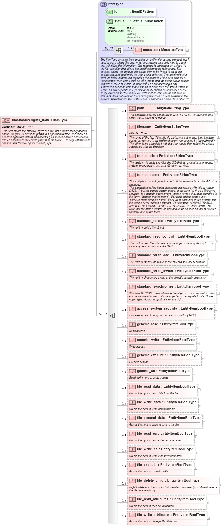 XSD Diagram of fileeffectiverights_item in schema windows-system-characteristics-schema_xsd (Open Vulnerability and Assessment Language (OVAL®))