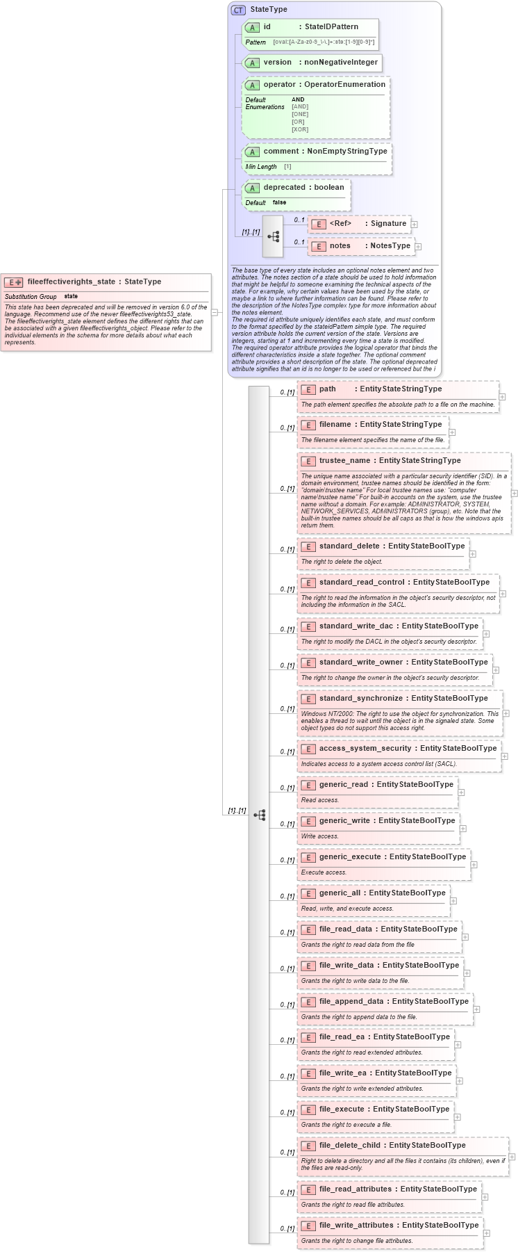 XSD Diagram of fileeffectiverights_state in schema windows-definitions-schema_xsd (Open Vulnerability and Assessment Language (OVAL®))