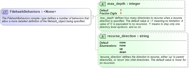 XSD Diagram of FilehashBehaviors in schema independent-definitions-schema_xsd (Open Vulnerability and Assessment Language (OVAL®))