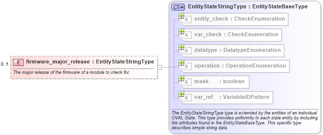 XSD Diagram of firmware_major_release in schema catos-definitions-schema_xsd (Open Vulnerability and Assessment Language (OVAL®))