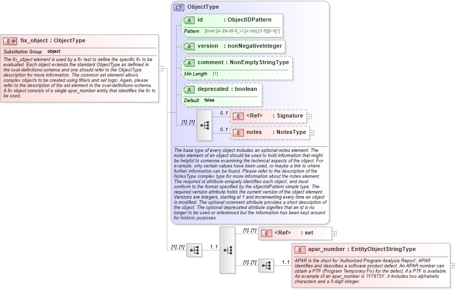 XSD Diagram of fix_object in schema aix-definitions-schema_xsd (Open Vulnerability and Assessment Language (OVAL®))
