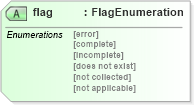 XSD Diagram of flag in schema oval-system-characteristics-schema_xsd (Open Vulnerability and Assessment Language (OVAL®))