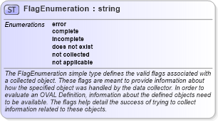 XSD Diagram of FlagEnumeration in schema oval-system-characteristics-schema_xsd (Open Vulnerability and Assessment Language (OVAL®))