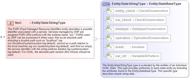 XSD Diagram of fmri in schema solaris-definitions-schema_xsd (Open Vulnerability and Assessment Language (OVAL®))
