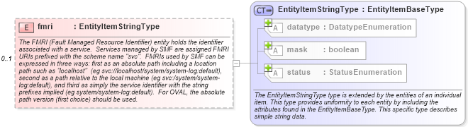 XSD Diagram of fmri in schema solaris-system-characteristics-schema_xsd (Open Vulnerability and Assessment Language (OVAL®))