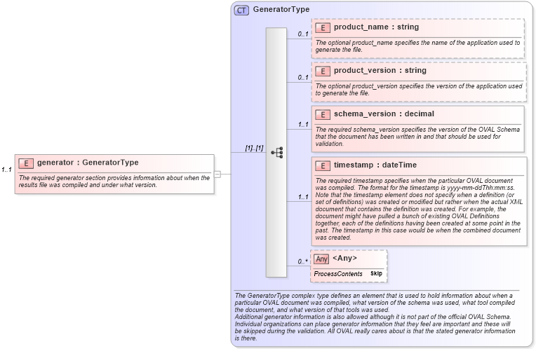 XSD Diagram of generator in schema oval-results-schema_xsd (Open Vulnerability and Assessment Language (OVAL®))