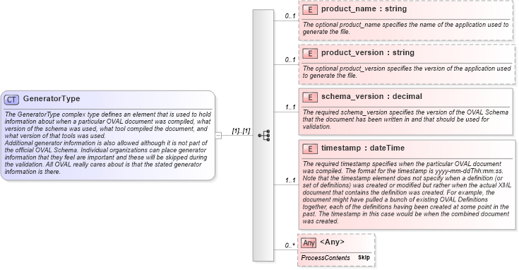 XSD Diagram of GeneratorType in schema oval-common-schema_xsd (Open Vulnerability and Assessment Language (OVAL®))