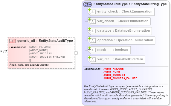 XSD Diagram of generic_all in schema windows-definitions-schema_xsd (Open Vulnerability and Assessment Language (OVAL®))
