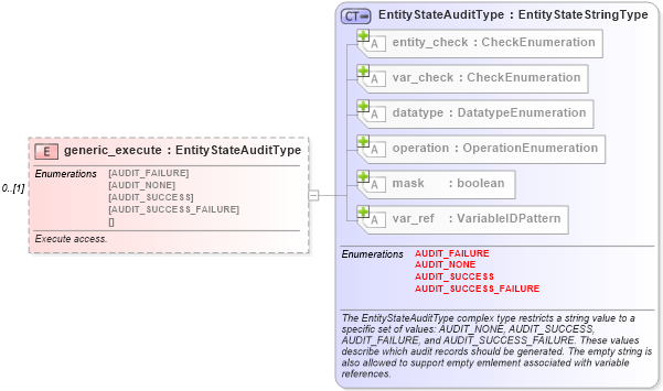 XSD Diagram of generic_execute in schema windows-definitions-schema_xsd (Open Vulnerability and Assessment Language (OVAL®))