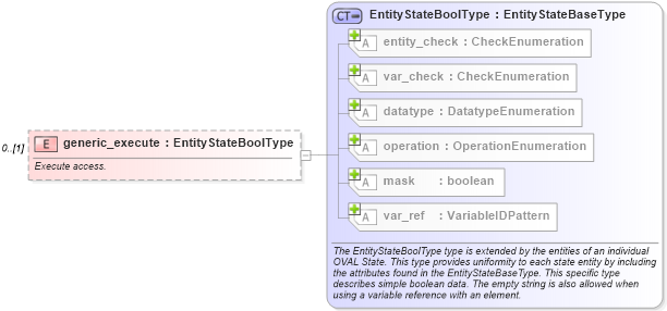 XSD Diagram of generic_execute in schema windows-definitions-schema_xsd (Open Vulnerability and Assessment Language (OVAL®))